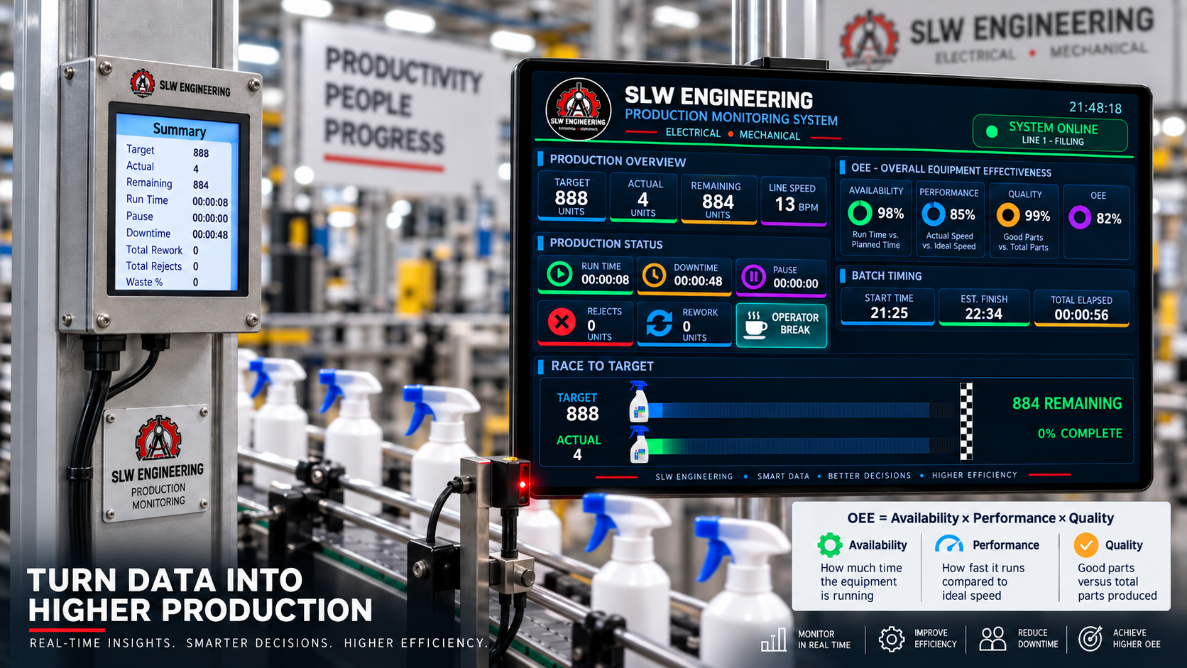 SLW Engineering production monitoring and OEE concept showing a wall-mounted SLW unit, live dashboard tablet and conveyor sensor counting product.